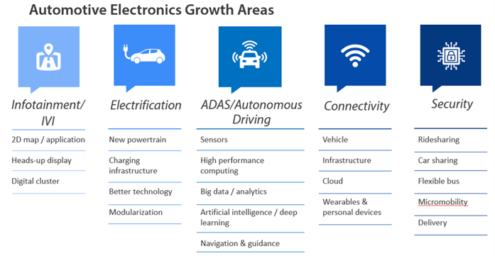 Automotive Electronics Growth Areas