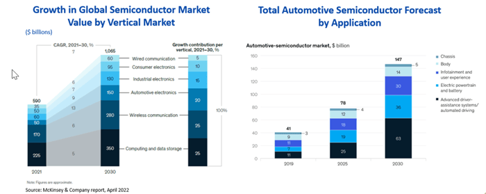 Growth in Global Semiconductor Market Value by Vertical Market