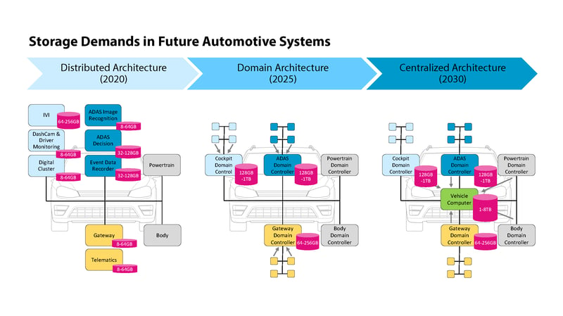 Storage Demands Future Automotive Systems